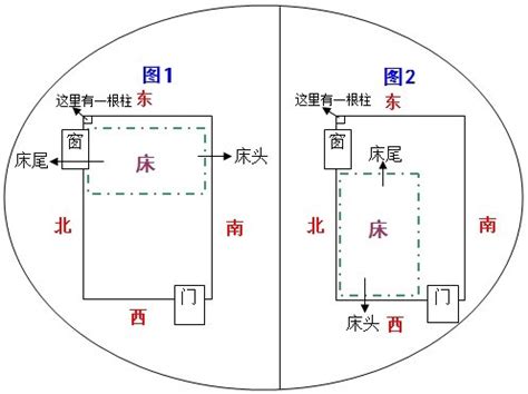 睡床方向